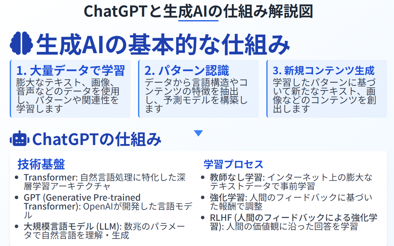 ChatGPTの仕組み図