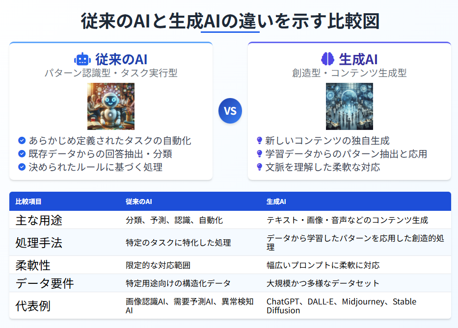 従来のAIと生成AIの違い