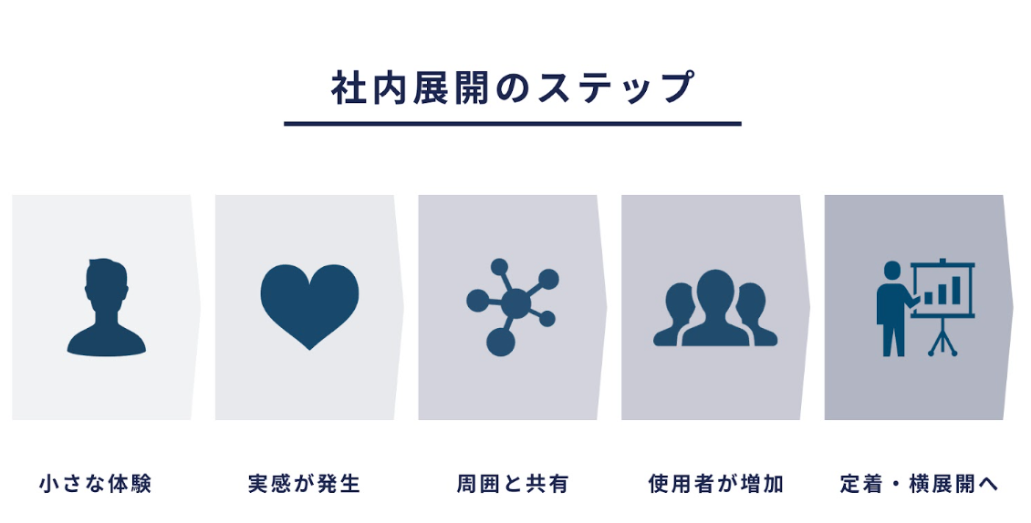 社内展開のステップ（小さな体験→実感が発生→共有→利用者増加→定着・横展開）